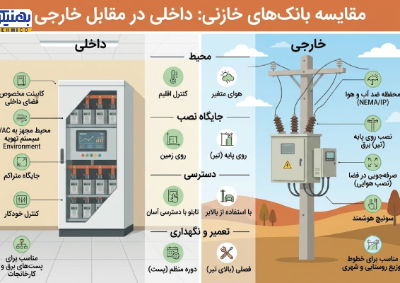 بانک خازنی داخلی یا هوایی؛ کدام برای پروژه شما مناسب تر است؟