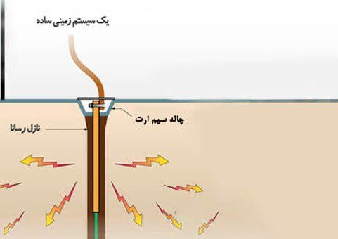 راه حل مشکلات سیم ارت و سیستم اتصال زمین (راهنمای جامع)
