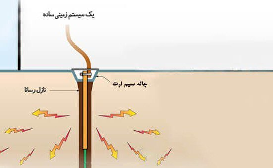 راه حل مشکلات سیم ارت و سیستم اتصال زمین (راهنمای جامع)