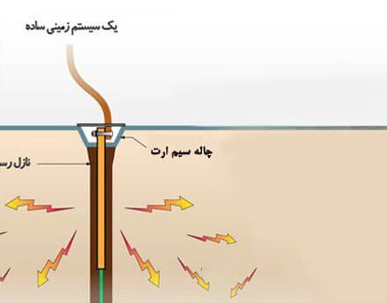 راه حل مشکلات سیم ارت و سیستم اتصال زمین (راهنمای جامع)