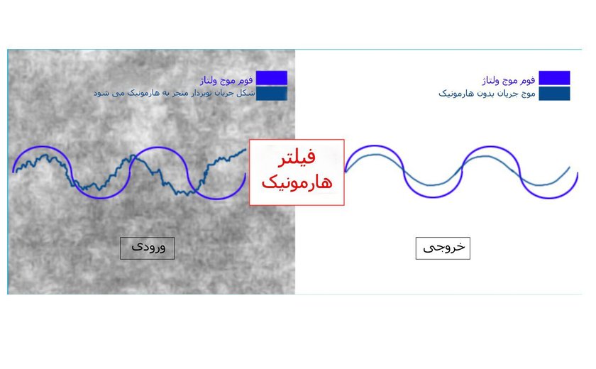 تجهیزات فیلتر کردن اغتشاشات هارمونیکی (راهنمای جامع فیلترهای فعال و غیرفعال)