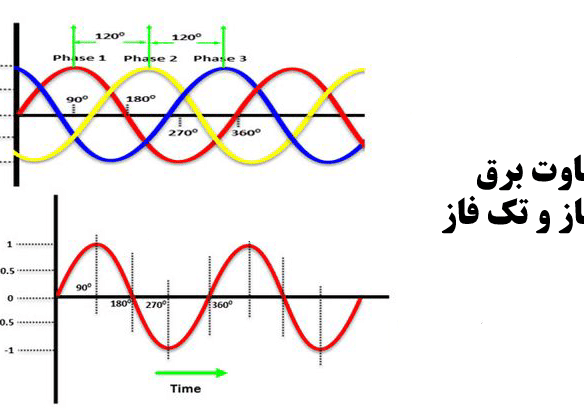 تفاوت برق سه فاز و تک فاز چیست؟ (فاز و نول: هرآنچه باید بدانید)