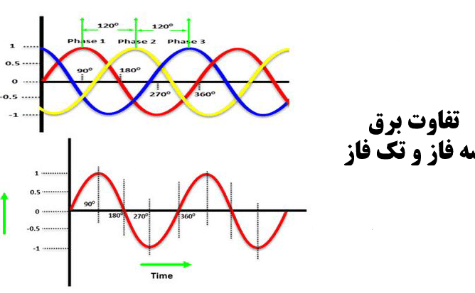 تفاوت برق سه فاز و تک فاز چیست؟ (فاز و نول: هرآنچه باید بدانید)
